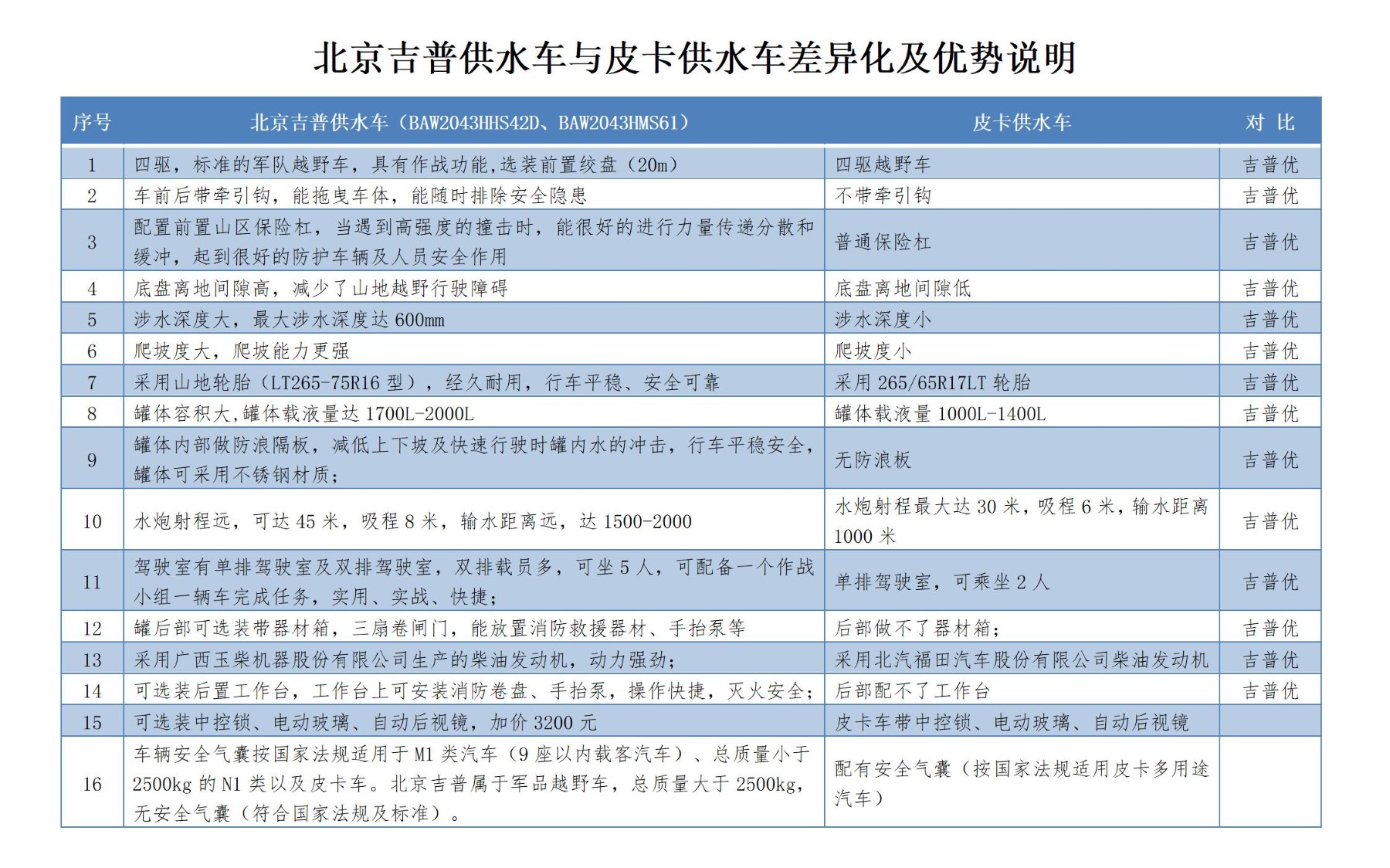 北京吉普車(chē)與皮卡車(chē)差異化及優(yōu)勢說(shuō)明.jpg